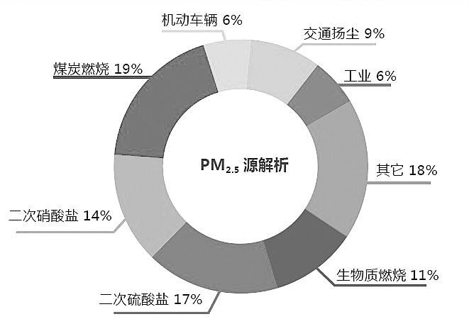 認(rèn)識(shí)PM2.5的產(chǎn)生、危害及防治